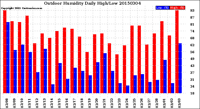 Milwaukee Weather Outdoor Humidity<br>Daily High/Low
