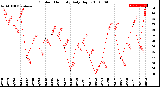 Milwaukee Weather Outdoor Humidity<br>Daily High