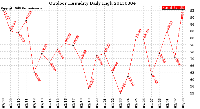 Milwaukee Weather Outdoor Humidity<br>Daily High