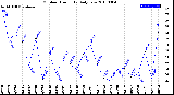 Milwaukee Weather Outdoor Humidity<br>Daily Low