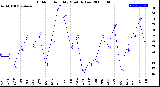 Milwaukee Weather Outdoor Humidity<br>Monthly Low