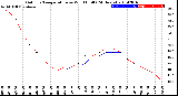 Milwaukee Weather Outdoor Temperature<br>vs Wind Chill<br>(24 Hours)