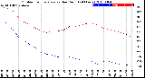 Milwaukee Weather Outdoor Temperature<br>vs Dew Point<br>(24 Hours)