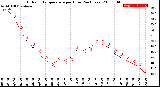 Milwaukee Weather Outdoor Temperature<br>per Hour<br>(24 Hours)