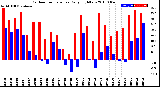 Milwaukee Weather Outdoor Temperature<br>Daily High/Low