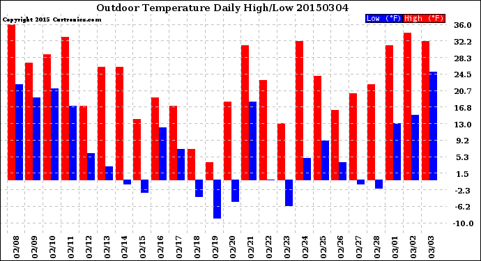 Milwaukee Weather Outdoor Temperature<br>Daily High/Low