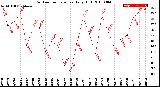 Milwaukee Weather Outdoor Temperature<br>Daily High