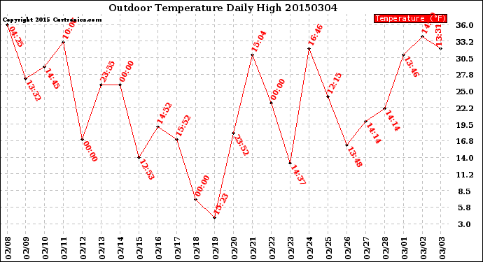 Milwaukee Weather Outdoor Temperature<br>Daily High