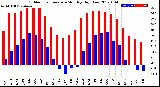 Milwaukee Weather Outdoor Temperature<br>Monthly High/Low