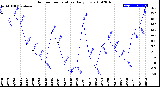 Milwaukee Weather Outdoor Temperature<br>Daily Low