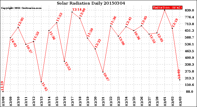 Milwaukee Weather Solar Radiation<br>Daily