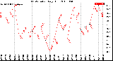 Milwaukee Weather THSW Index<br>Daily High