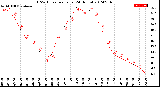 Milwaukee Weather THSW Index<br>per Hour<br>(24 Hours)