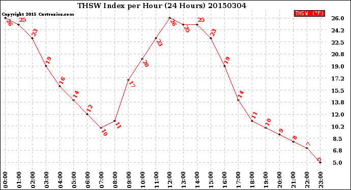 Milwaukee Weather THSW Index<br>per Hour<br>(24 Hours)