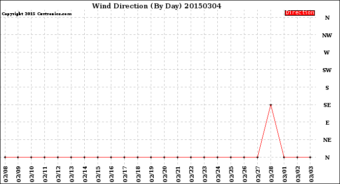 Milwaukee Weather Wind Direction<br>(By Day)