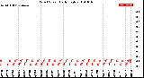 Milwaukee Weather Wind Speed<br>Daily High