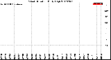 Milwaukee Weather Wind Direction<br>Daily High