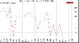 Milwaukee Weather Wind Direction<br>Monthly High