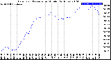 Milwaukee Weather Barometric Pressure<br>per Minute<br>(24 Hours)