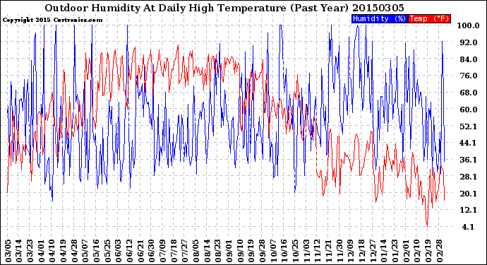 Milwaukee Weather Outdoor Humidity<br>At Daily High<br>Temperature<br>(Past Year)