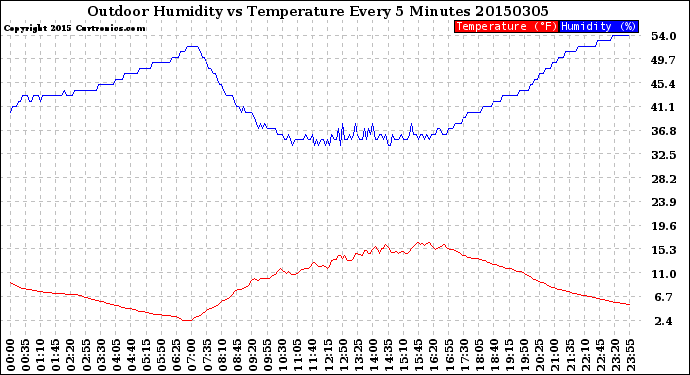 Milwaukee Weather Outdoor Humidity<br>vs Temperature<br>Every 5 Minutes