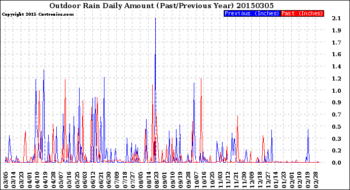 Milwaukee Weather Outdoor Rain<br>Daily Amount<br>(Past/Previous Year)
