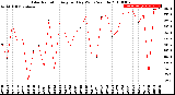 Milwaukee Weather Solar Radiation<br>Avg per Day W/m2/minute