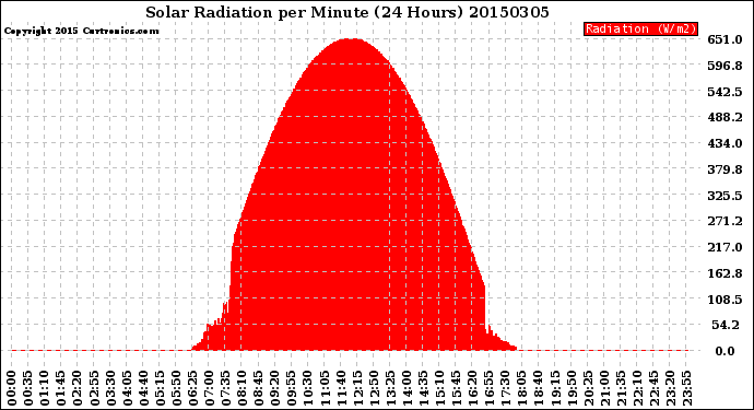 Milwaukee Weather Solar Radiation<br>per Minute<br>(24 Hours)