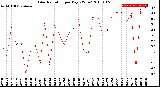 Milwaukee Weather Solar Radiation<br>per Day KW/m2