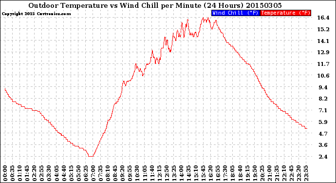 Milwaukee Weather Outdoor Temperature<br>vs Wind Chill<br>per Minute<br>(24 Hours)