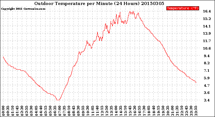 Milwaukee Weather Outdoor Temperature<br>per Minute<br>(24 Hours)