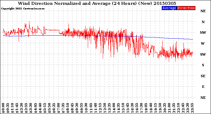Milwaukee Weather Wind Direction<br>Normalized and Average<br>(24 Hours) (New)