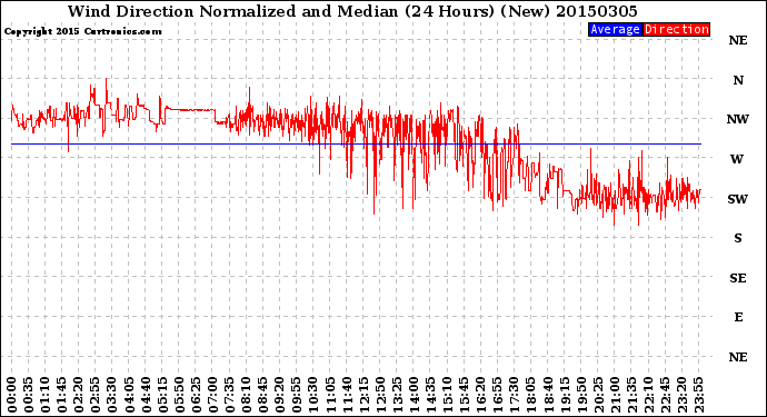 Milwaukee Weather Wind Direction<br>Normalized and Median<br>(24 Hours) (New)