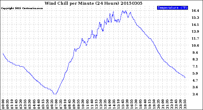 Milwaukee Weather Wind Chill<br>per Minute<br>(24 Hours)