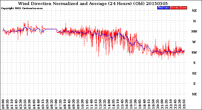 Milwaukee Weather Wind Direction<br>Normalized and Average<br>(24 Hours) (Old)