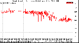 Milwaukee Weather Wind Direction<br>Normalized<br>(24 Hours) (Old)