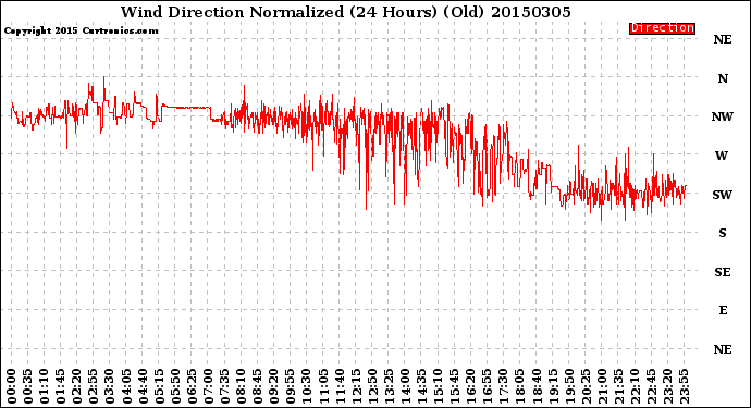 Milwaukee Weather Wind Direction<br>Normalized<br>(24 Hours) (Old)