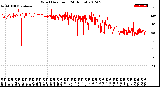 Milwaukee Weather Wind Direction<br>(24 Hours)