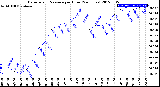 Milwaukee Weather Barometric Pressure<br>per Hour<br>(24 Hours)