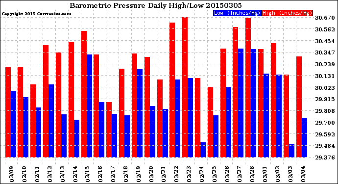 Milwaukee Weather Barometric Pressure<br>Daily High/Low