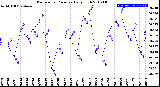 Milwaukee Weather Barometric Pressure<br>Daily High