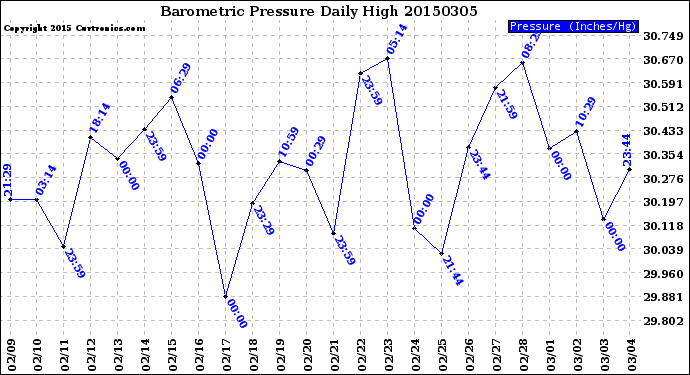 Milwaukee Weather Barometric Pressure<br>Daily High