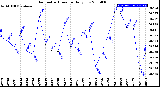 Milwaukee Weather Barometric Pressure<br>Daily Low