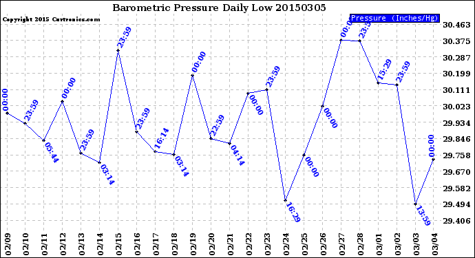 Milwaukee Weather Barometric Pressure<br>Daily Low