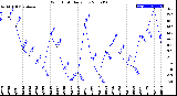 Milwaukee Weather Wind Chill<br>Daily Low