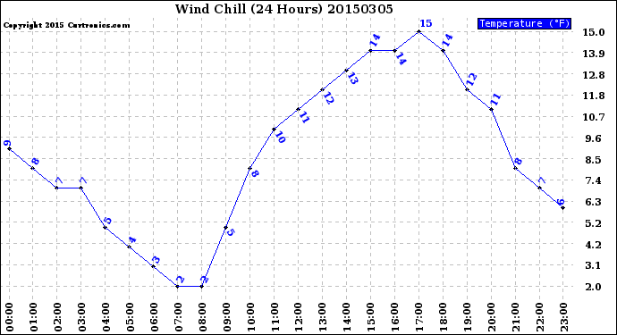 Milwaukee Weather Wind Chill<br>(24 Hours)