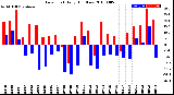 Milwaukee Weather Dew Point<br>Daily High/Low