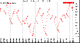 Milwaukee Weather Dew Point<br>Daily High