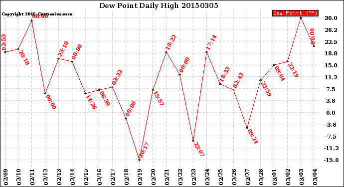 Milwaukee Weather Dew Point<br>Daily High