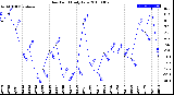 Milwaukee Weather Dew Point<br>Daily Low